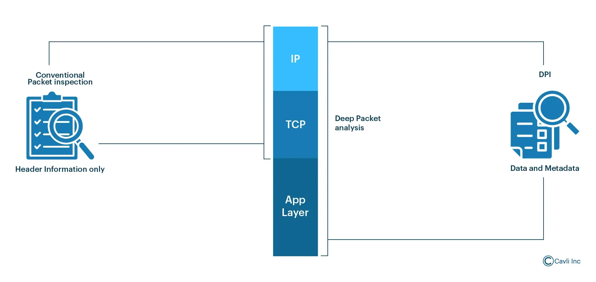 Deep packet inspection in comparison to conventional packet inspection