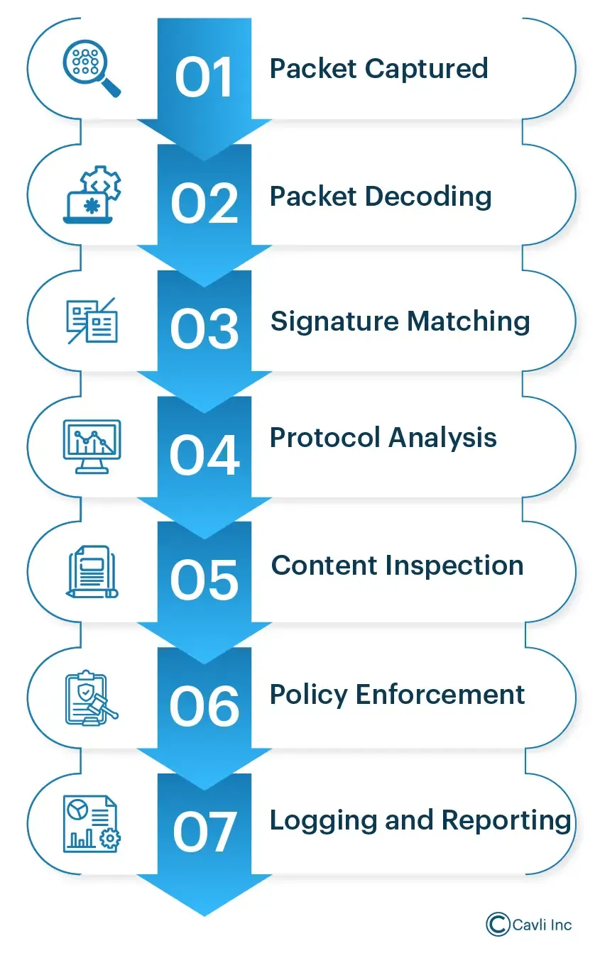 Types of Packet Inspection Levels