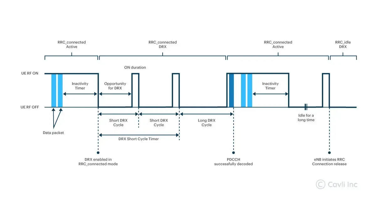 Discontinuous Reception (DRX) cycle