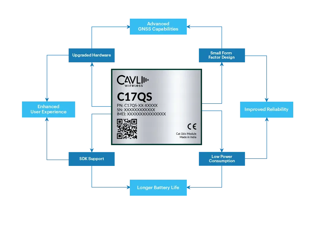 C17QS End User Implications