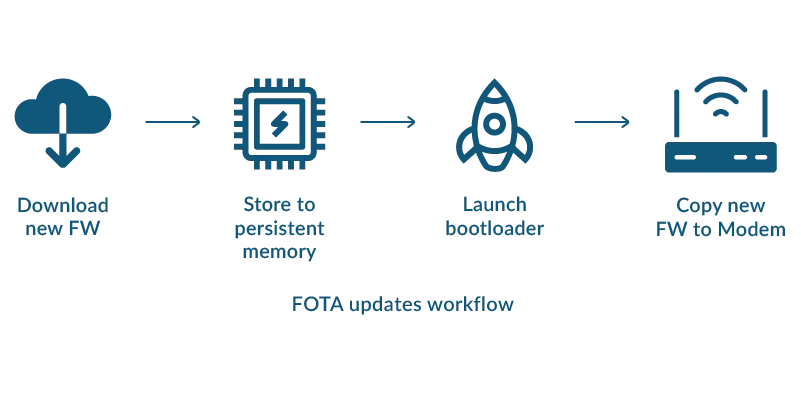 fota-update-workflow.webp