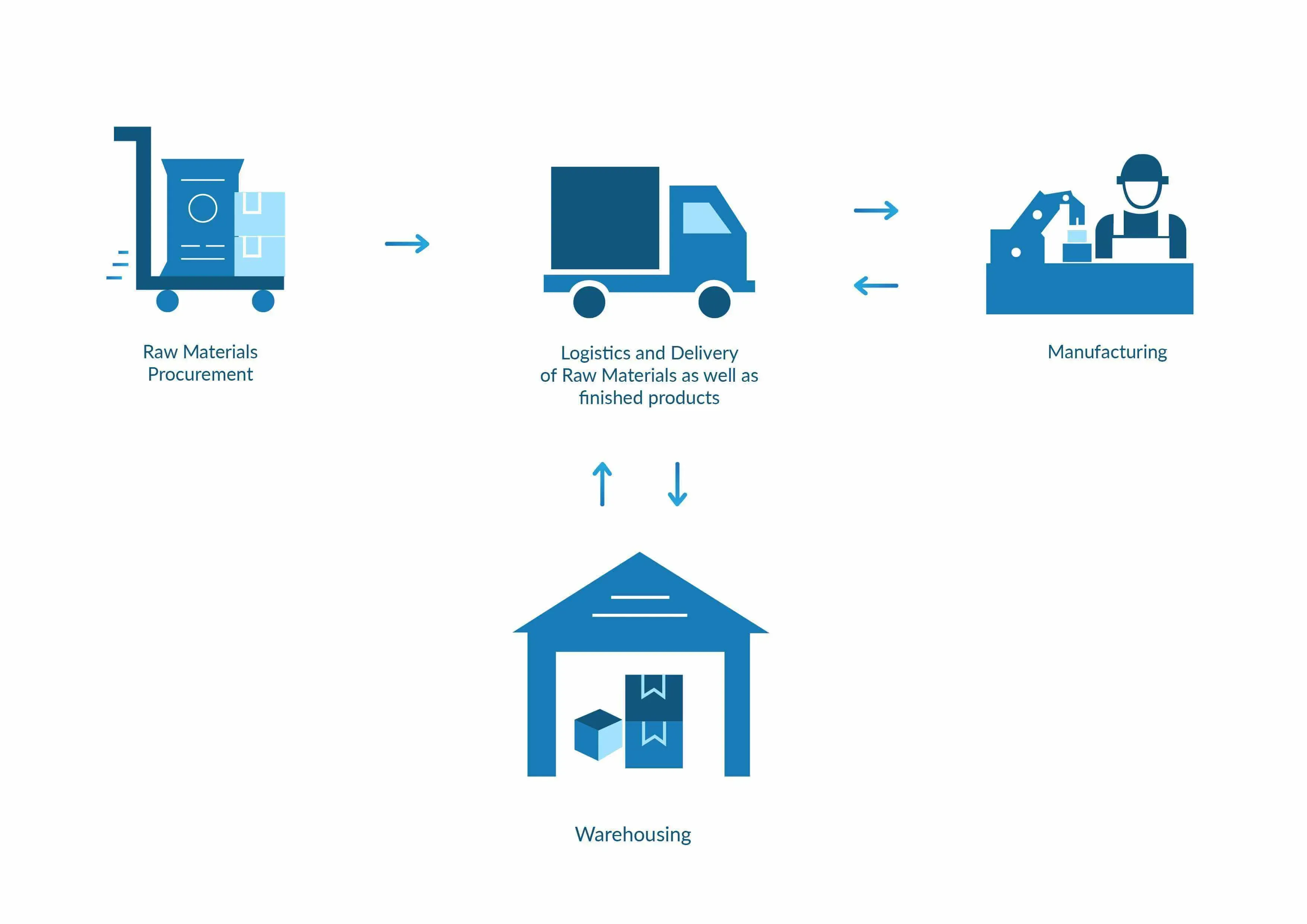 How does supply chain management work?