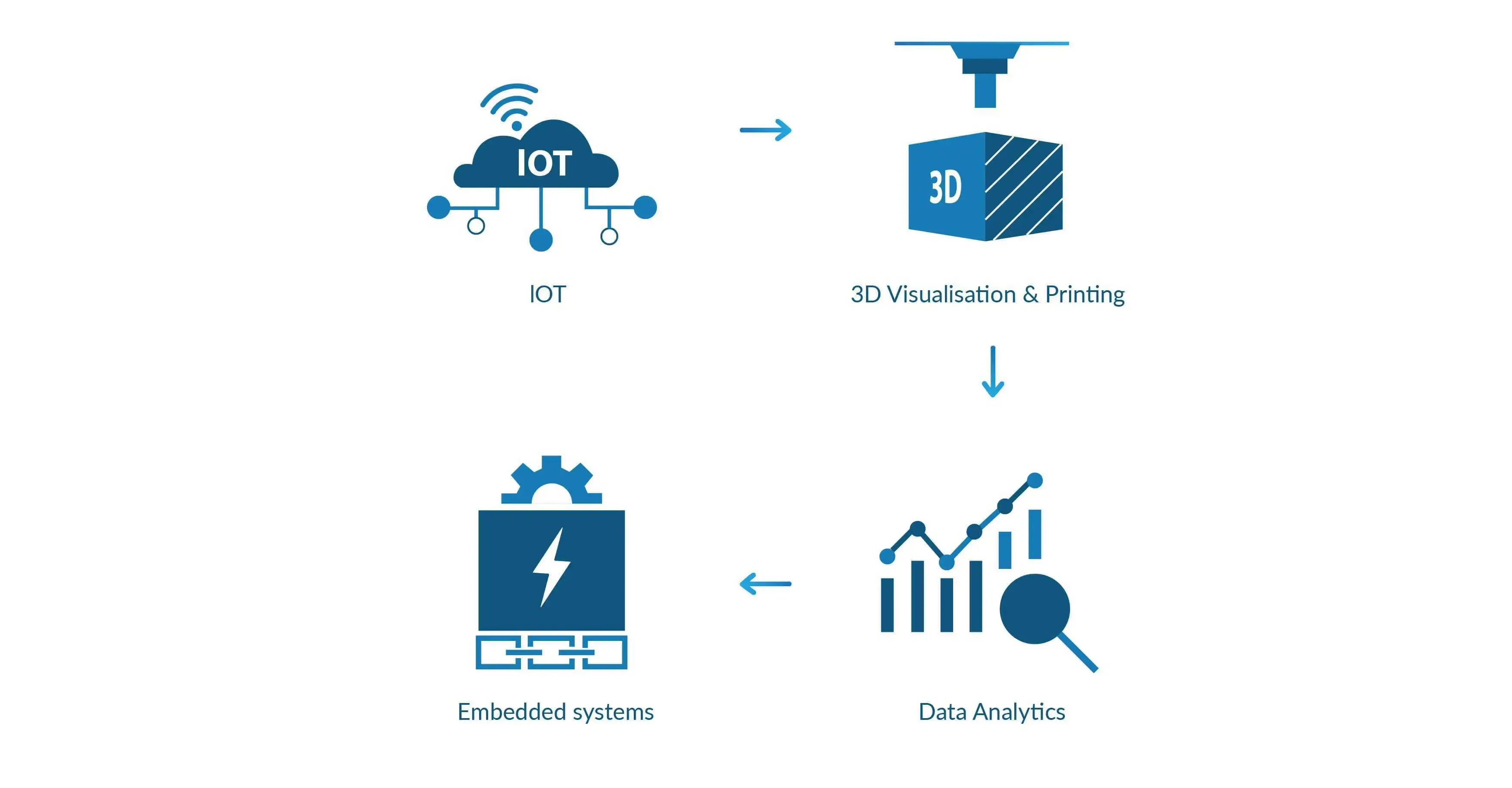 concept of Smart factories & Industrial IoT