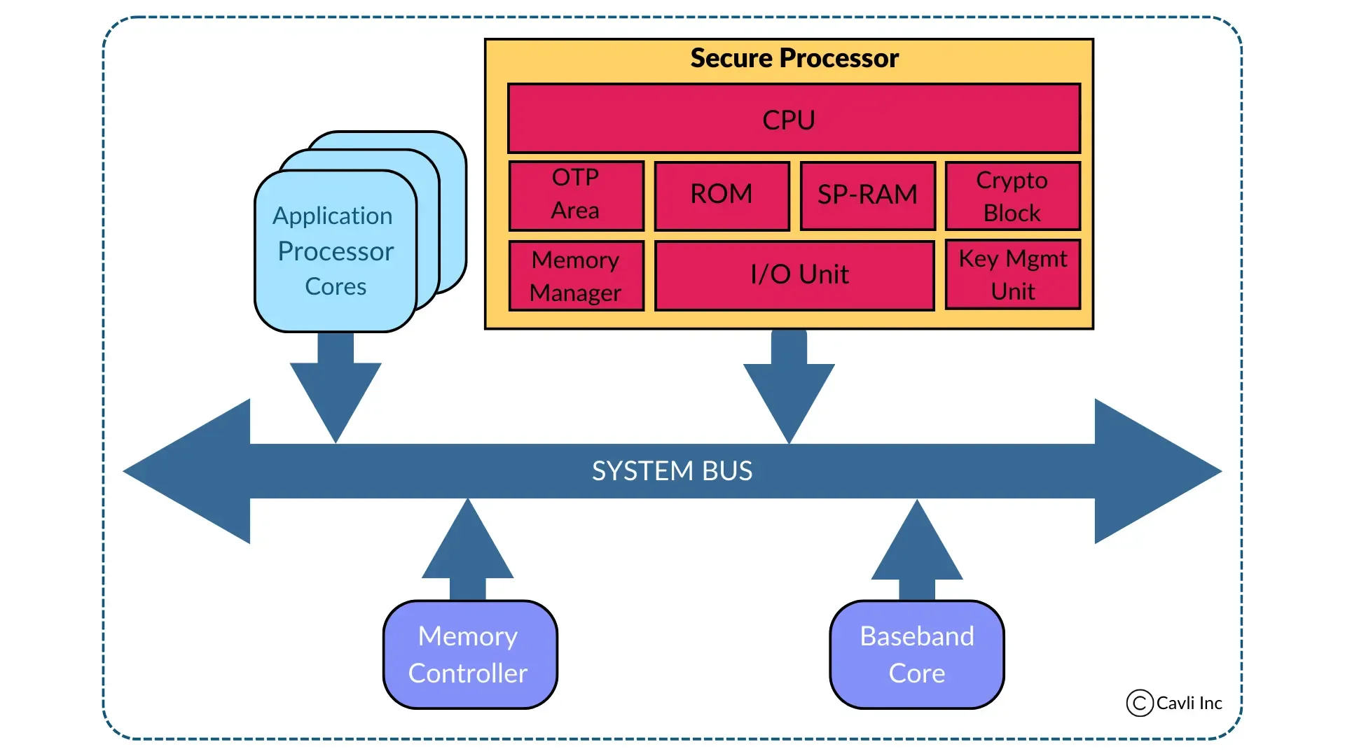 hardware-architecture-of-an-iSIM.webp