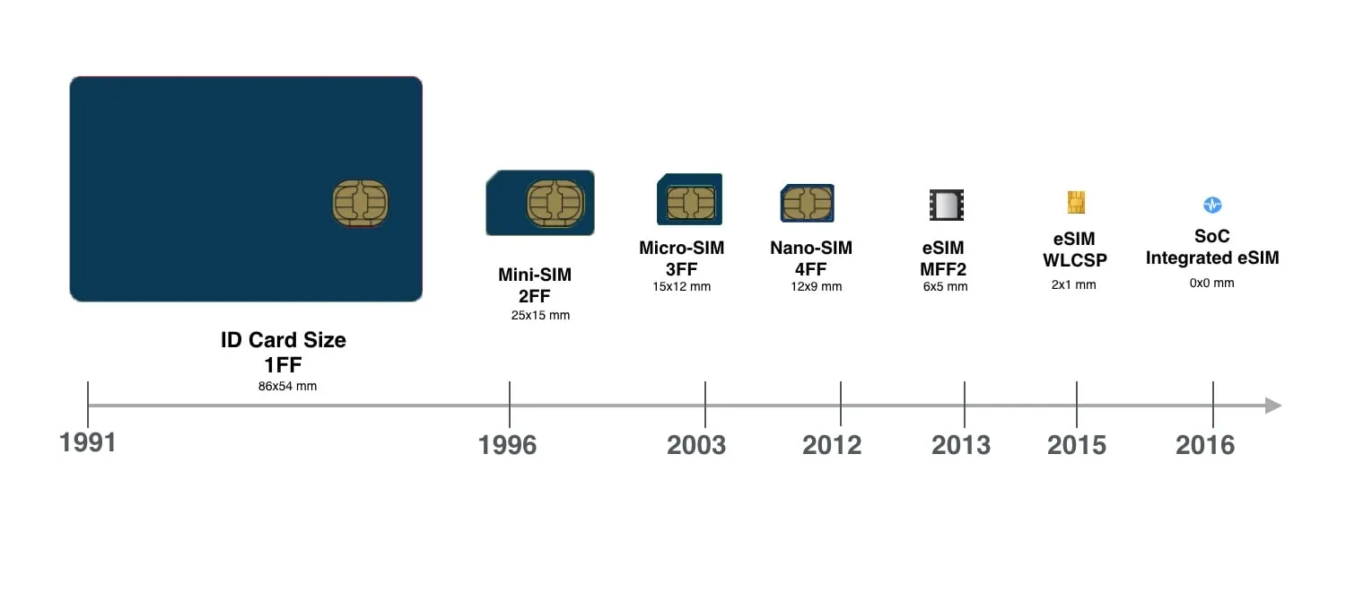 evolution of sim card