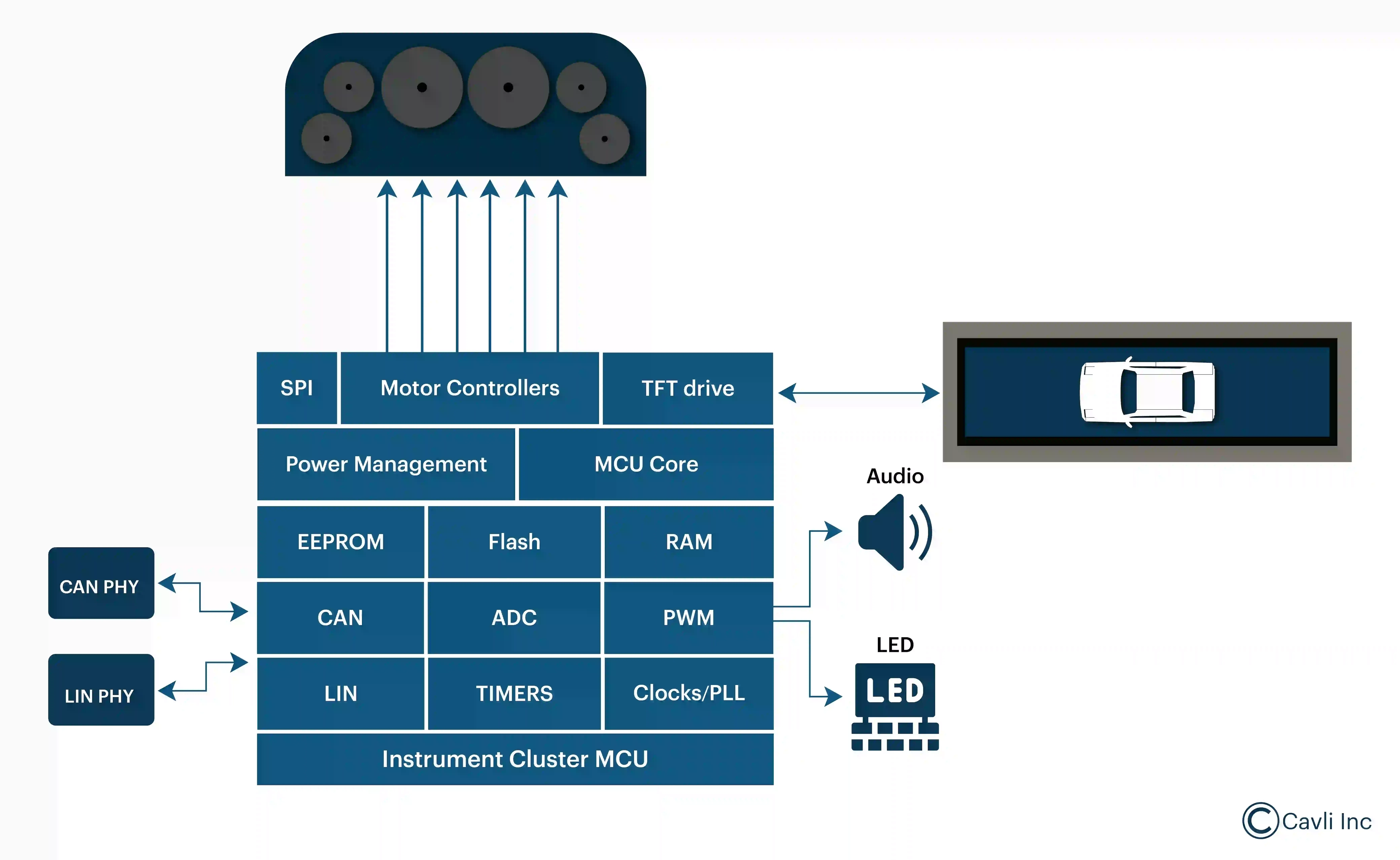 Instrument cluster architecture