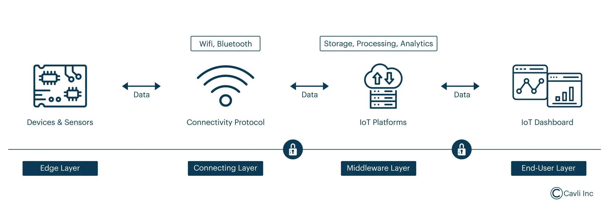 Secure data transmission through different IoT layers