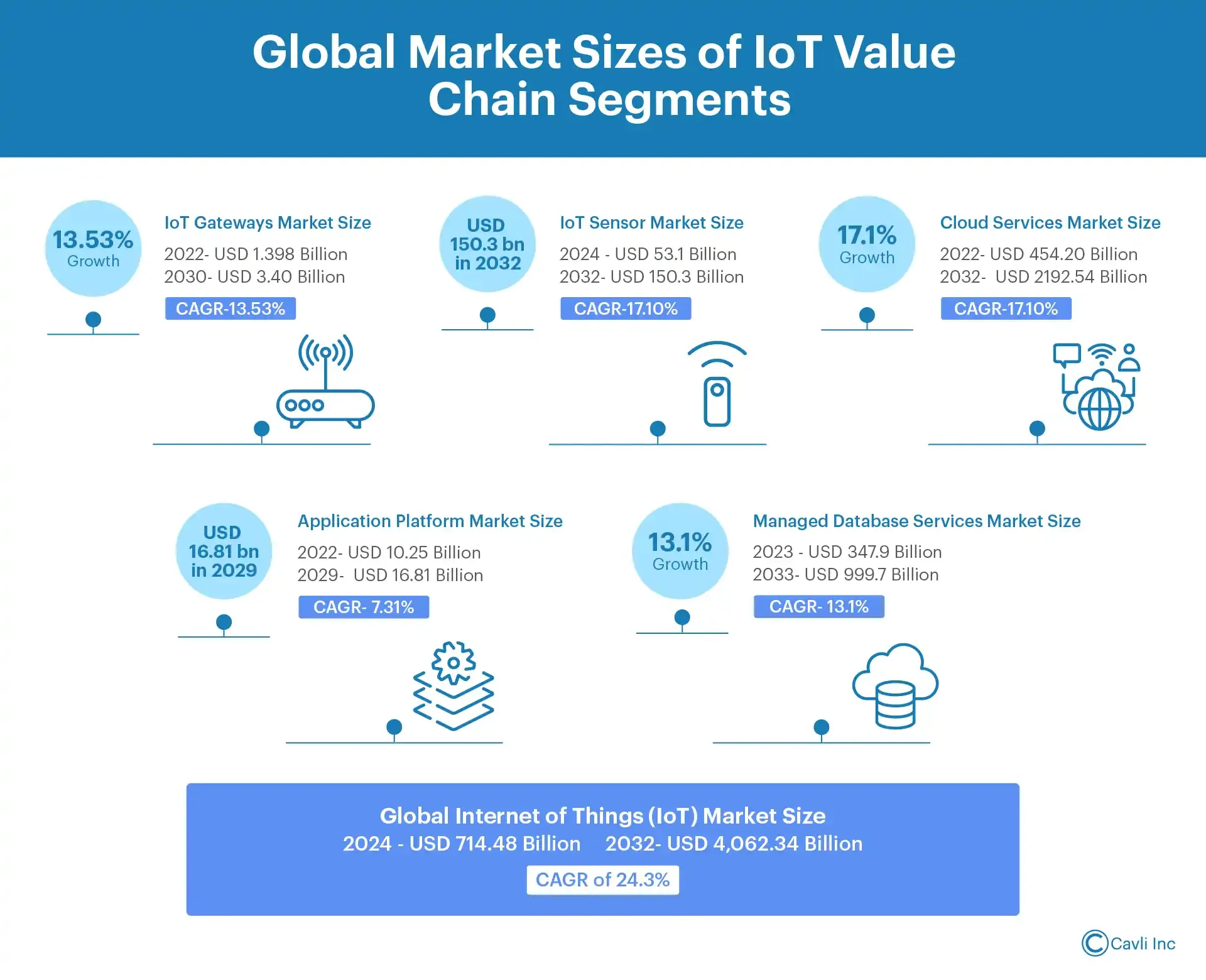 IoT market size