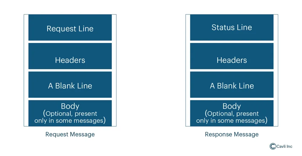 HTTP Messages