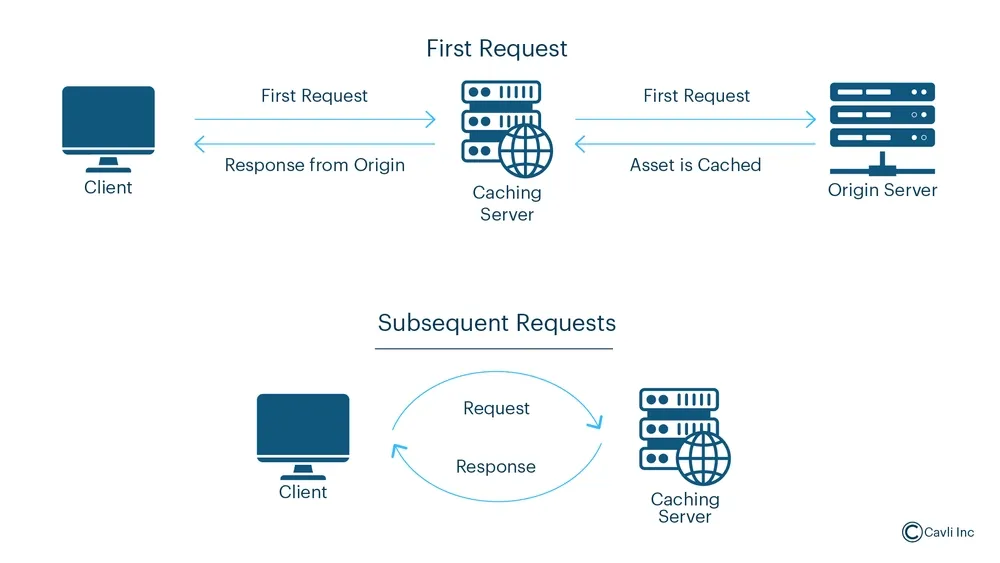 HTTP Caching