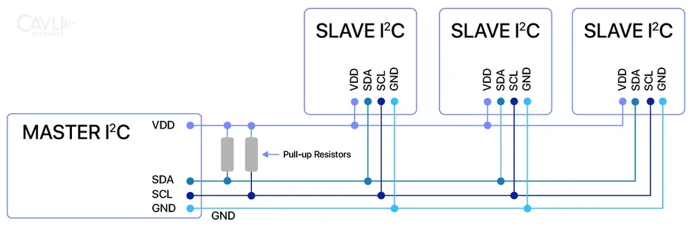 Architecture of I²C Protocol
