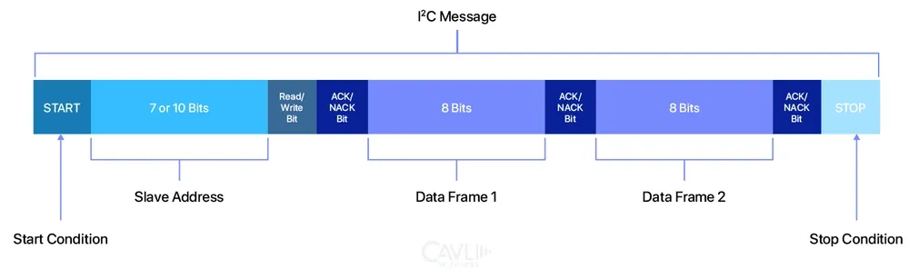 Addressing Mechanism of i2c
