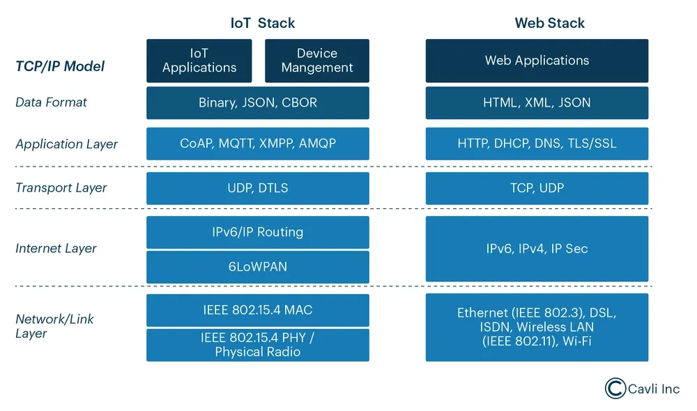 Communication Protocols in iot