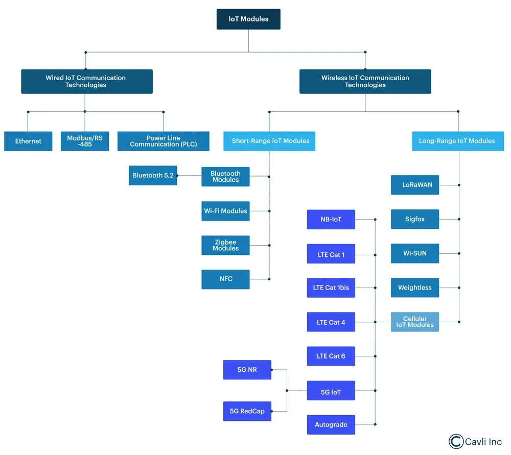 Types of IoT Modules