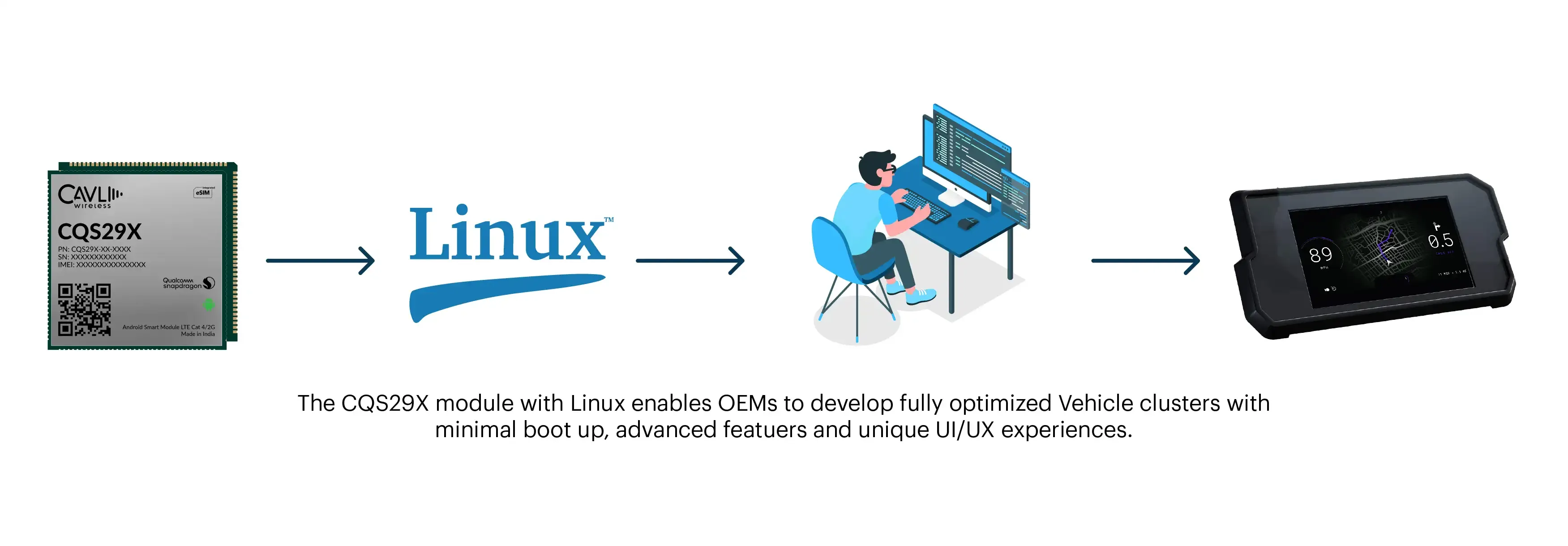CQS29X module with Linux enabling optimized vehicle clusters and advanced UI/UX development for OEMs.