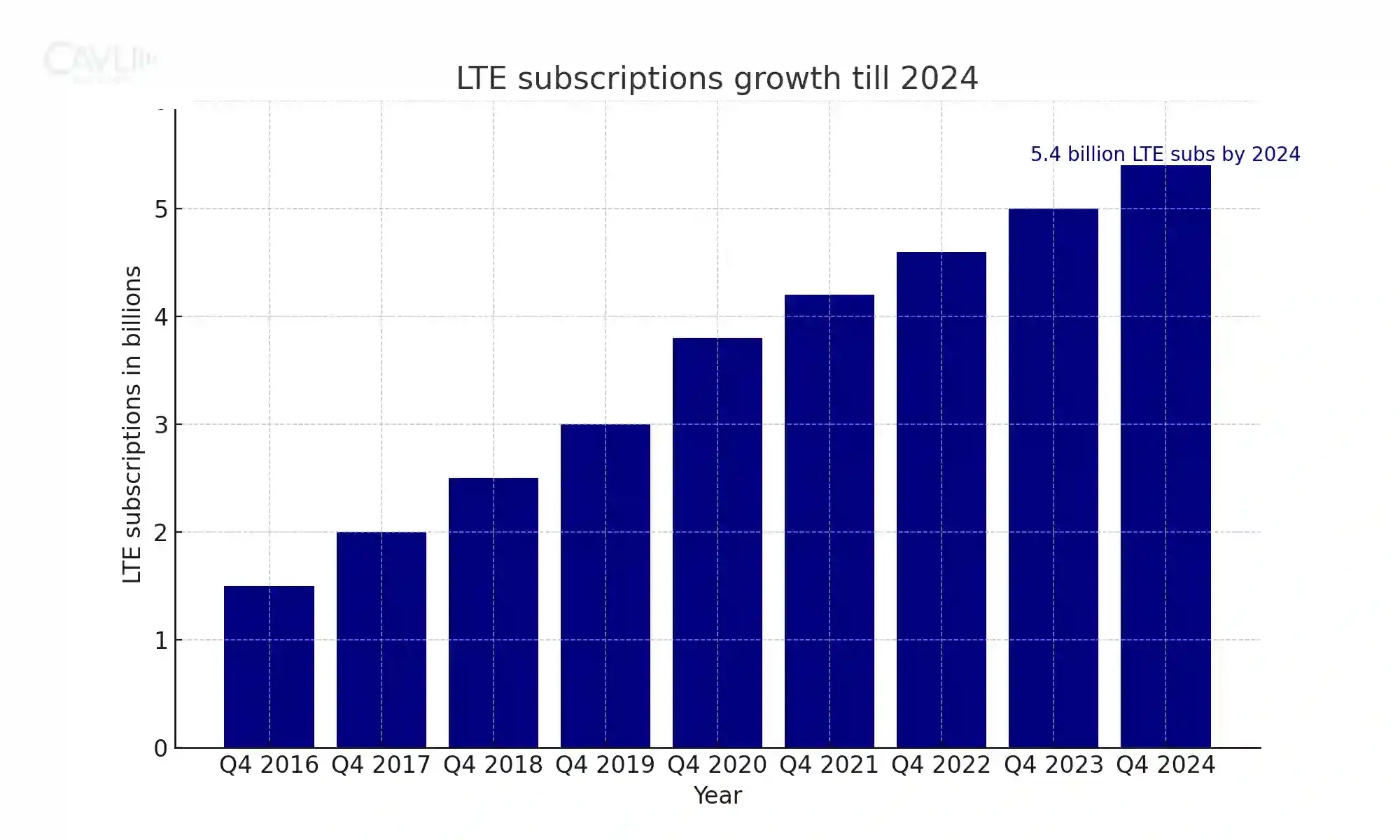 LTE subscriptions