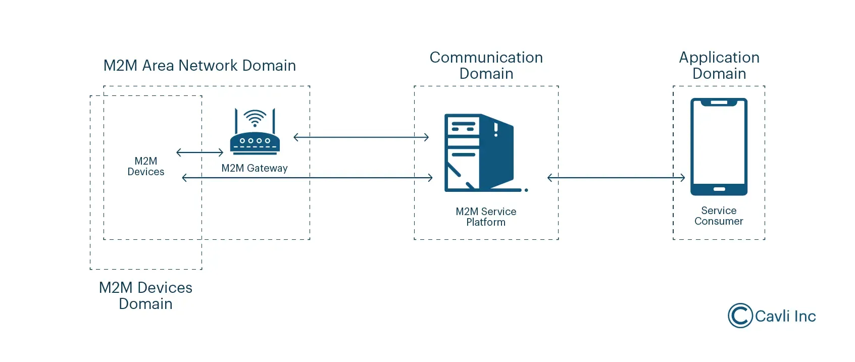 M2M communication system
