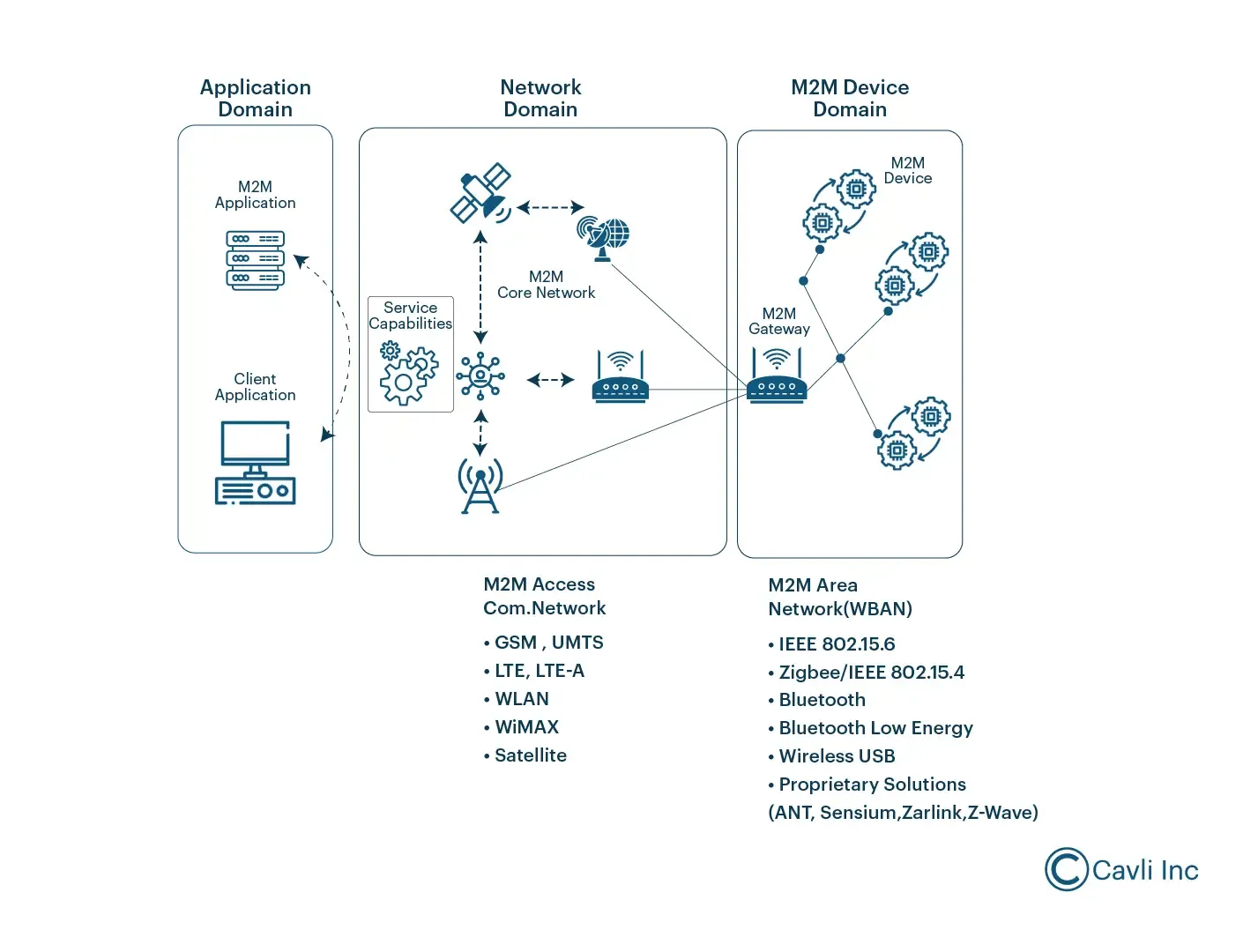 Working of an M2M system is depicted here.