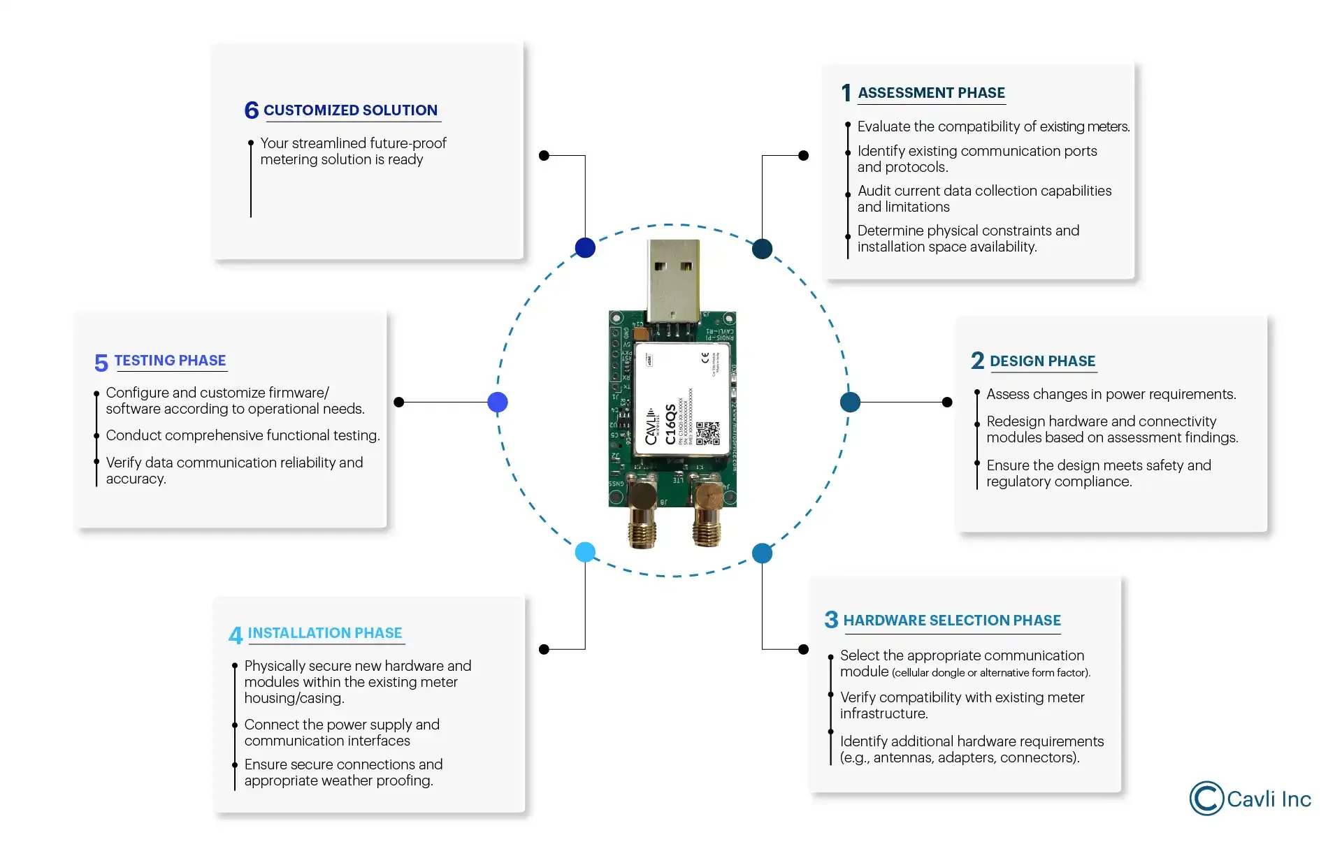 steps involved in smart-connecting existing metering solutions with dongle connectivity.