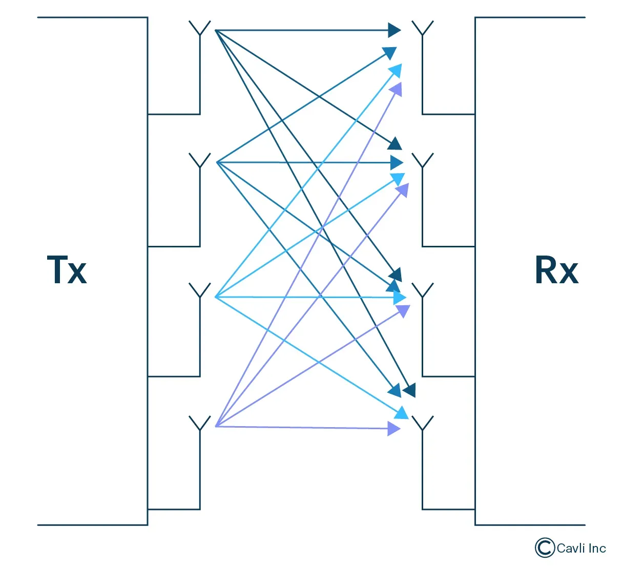Multi Input, Multi Output (MIMO)