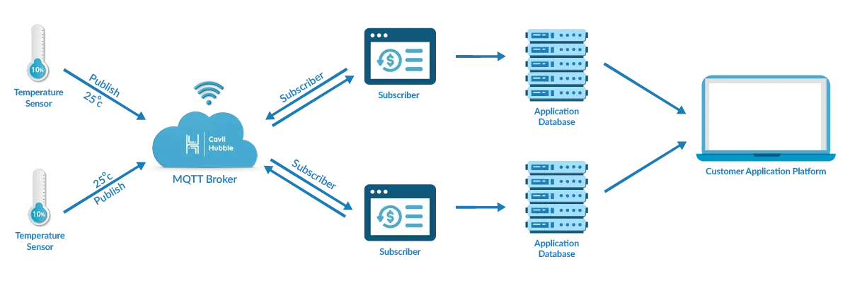 three standards for Quality of Service provided- QoS 0, QoS 1, and QoS 2 in MQTT