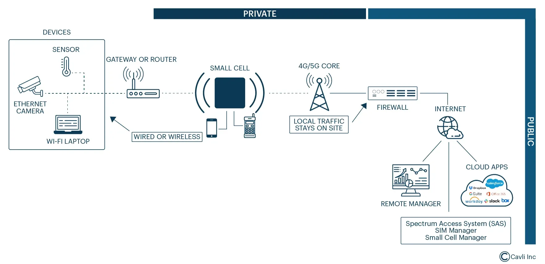 Private LTE network