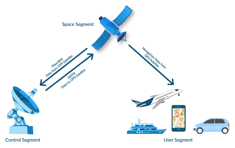 Diagram of a GPS system showing three segments: Space Segment (GPS satellite in orbit), Control Segment (ground station with uplink and downlink data), and User Segment (devices like airplane, car, ship, and smartphone receiving navigation data from the satellite).
