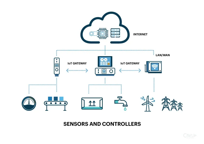 IoT architecture