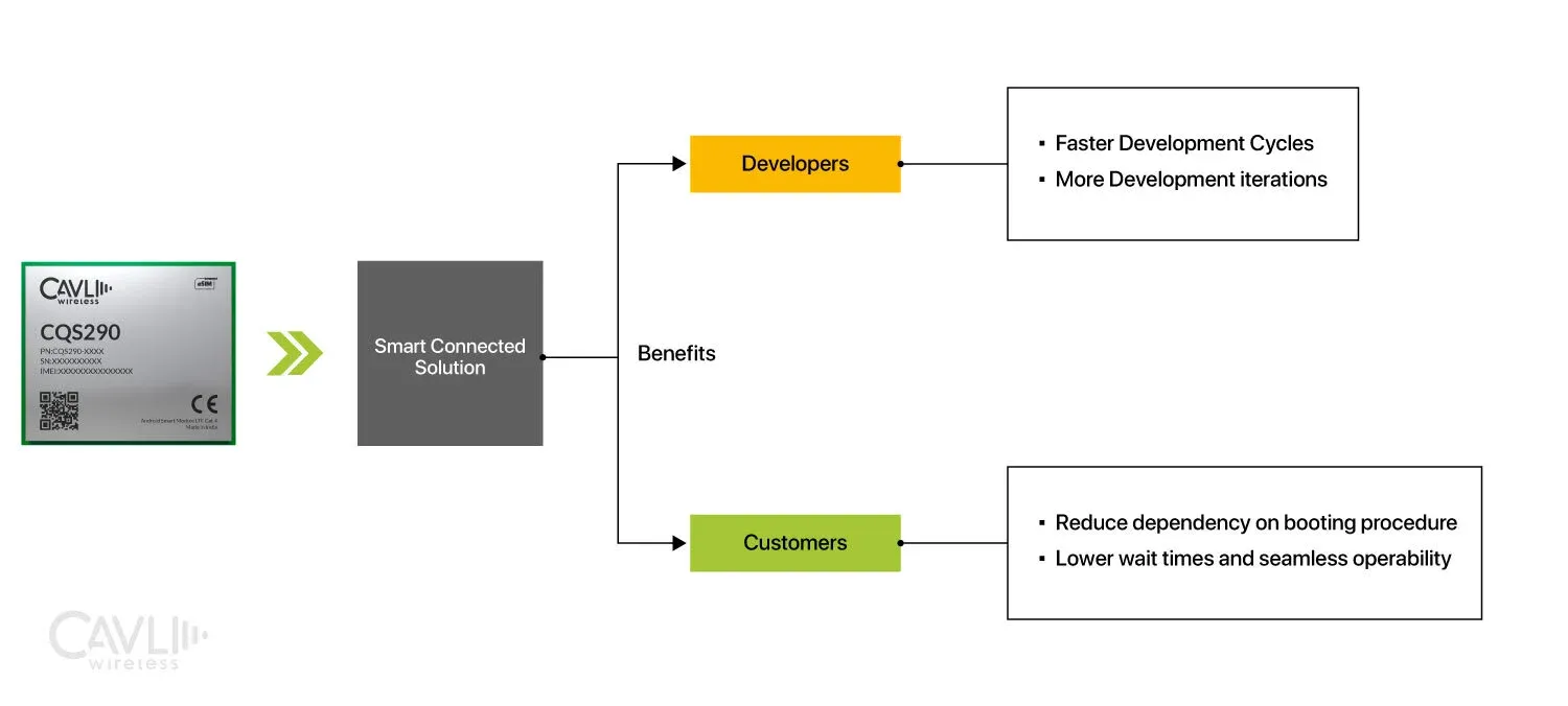 CQS29X in Smart Connected IoT Applications