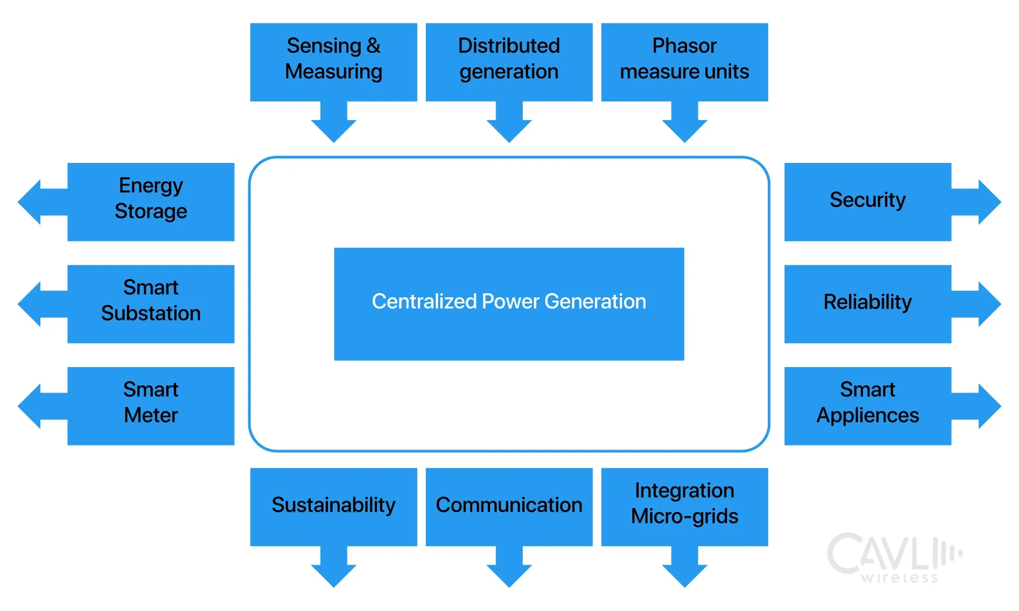 smart grids functioning