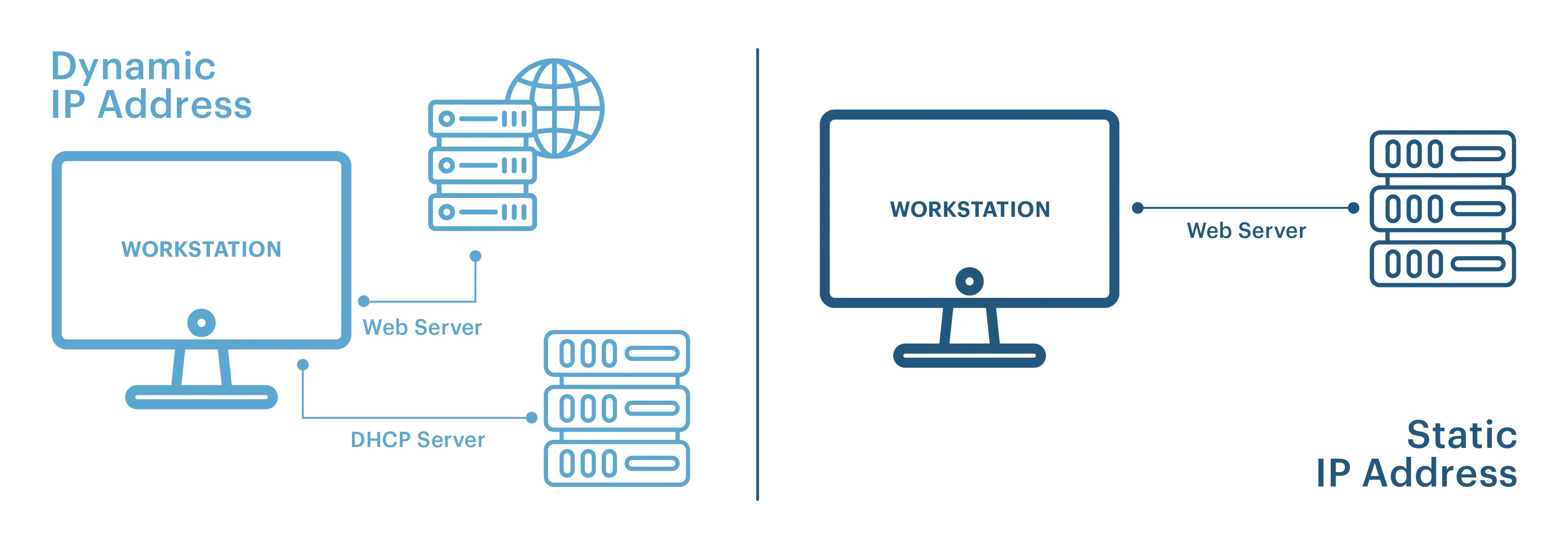 Dynamic vs. Static IP Allocation for Access Point Names