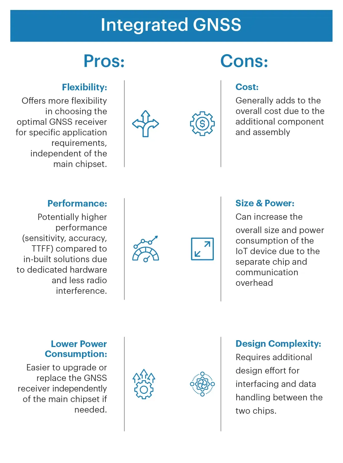Integrated GNSS