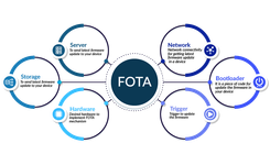 The Ultimate Guide to FOTA: Firmware Over-The-Air Explained