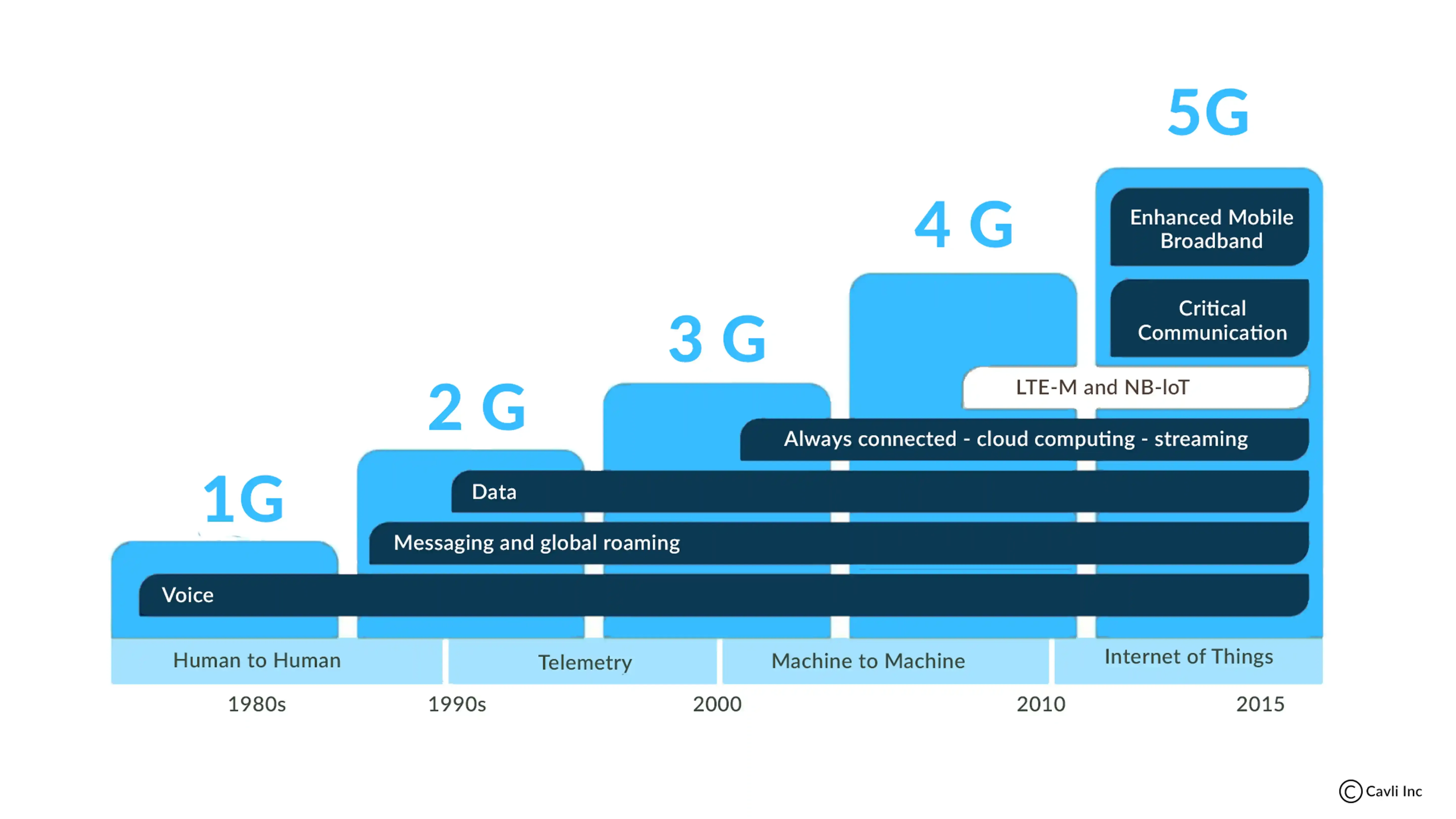 Types of Cellular Networks