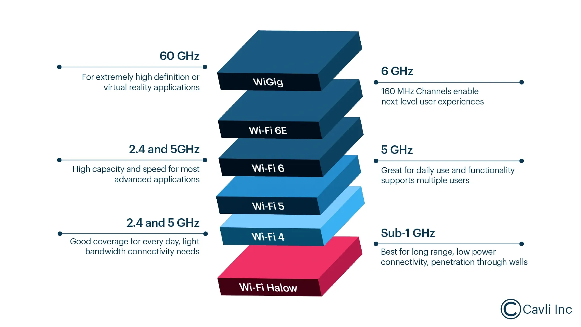 Wi-Fi Frequencies