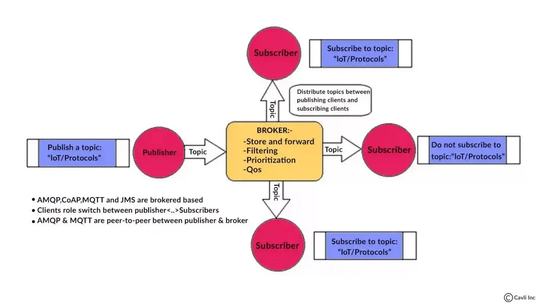 Working of MQTT